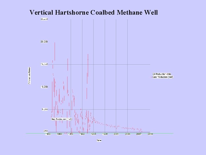 Vertical Hartshorne Coalbed Methane Well 