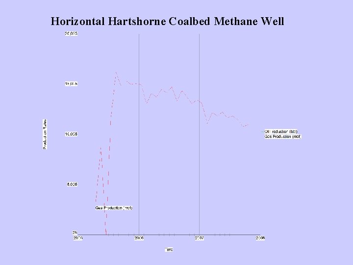Horizontal Hartshorne Coalbed Methane Well 