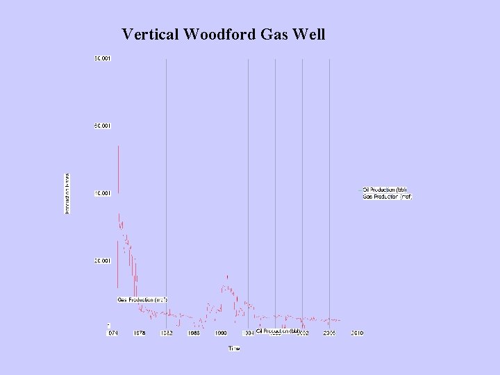 Vertical Woodford Gas Well 