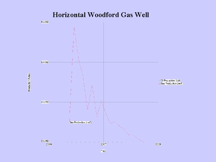 Horizontal Woodford Gas Well 