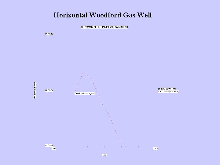 Horizontal Woodford Gas Well 