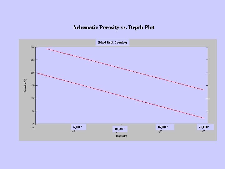 Schematic Porosity vs. Depth Plot (Hard Rock Country) 5, 000’ 10, 000’ 15, 000’