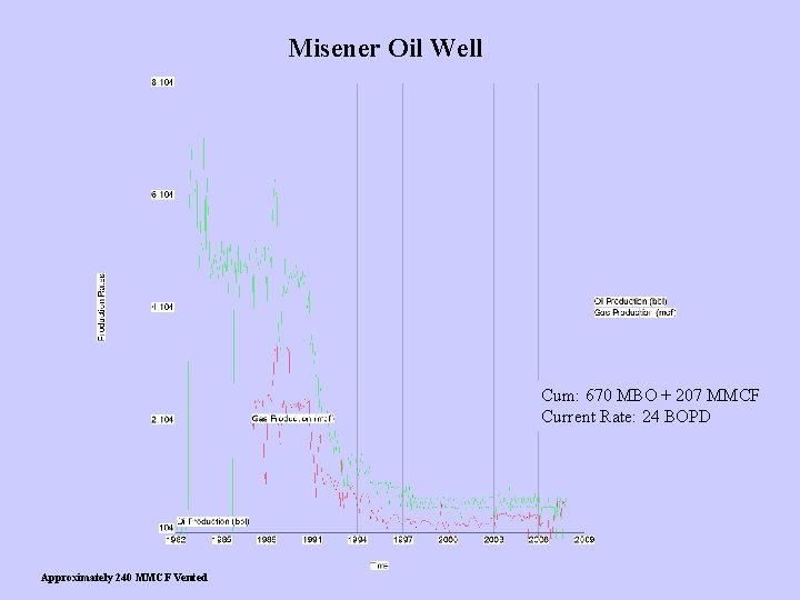 Misener Oil Well Cum: 670 MBO + 207 MMCF Current Rate: 24 BOPD Approximately