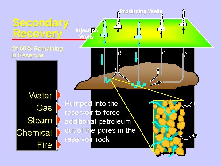 Producing Wells Secondary Recovery Injection Wells Of 60% Remaining in Reservoir Water Gas Steam