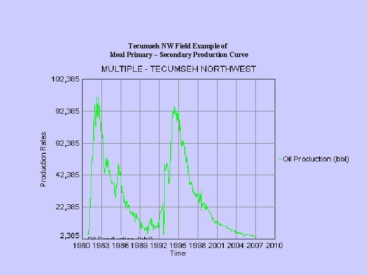 Tecumseh NW Field Example of Ideal Primary – Secondary Production Curve 