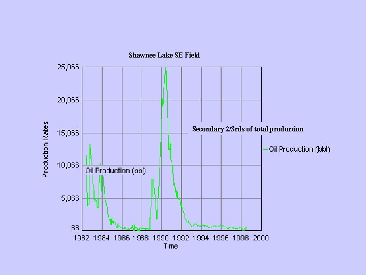 Shawnee Lake SE Field Secondary 2/3 rds of total production 