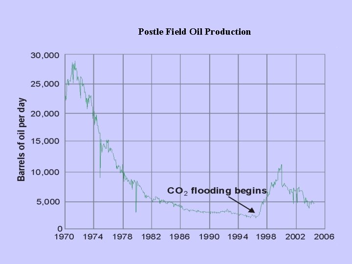 Postle Field Oil Production 