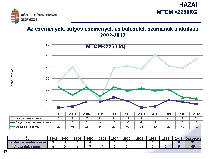 HAZAI MTOM <2250 KG Az események, súlyos események és balesetek számának alakulása 2002 -2012