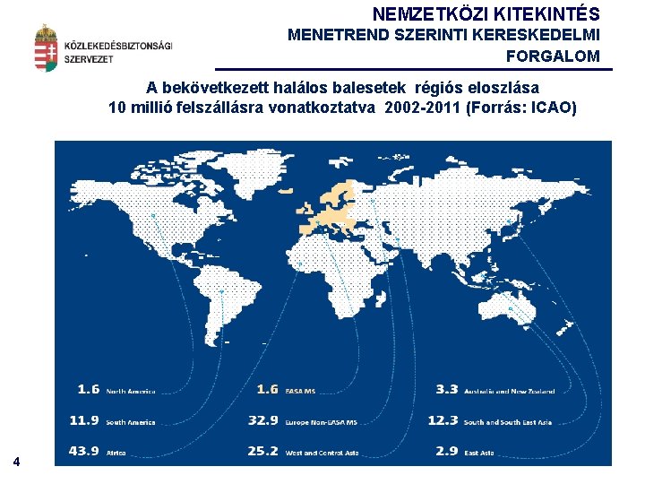 NEMZETKÖZI KITEKINTÉS MENETREND SZERINTI KERESKEDELMI FORGALOM A bekövetkezett halálos balesetek régiós eloszlása 10 millió