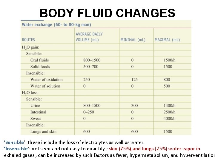 BODY FLUID CHANGES ‘Sensible’: these include the loss of electrolytes as well as water.