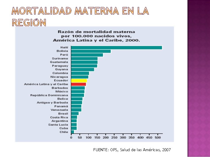 FUENTE: OPS, Salud de las Américas, 2007 