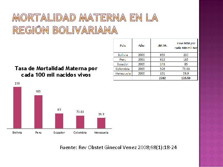 Tasa de Mortalidad Materna por cada 100 mil nacidos vivos 230 185 85 Bolivia