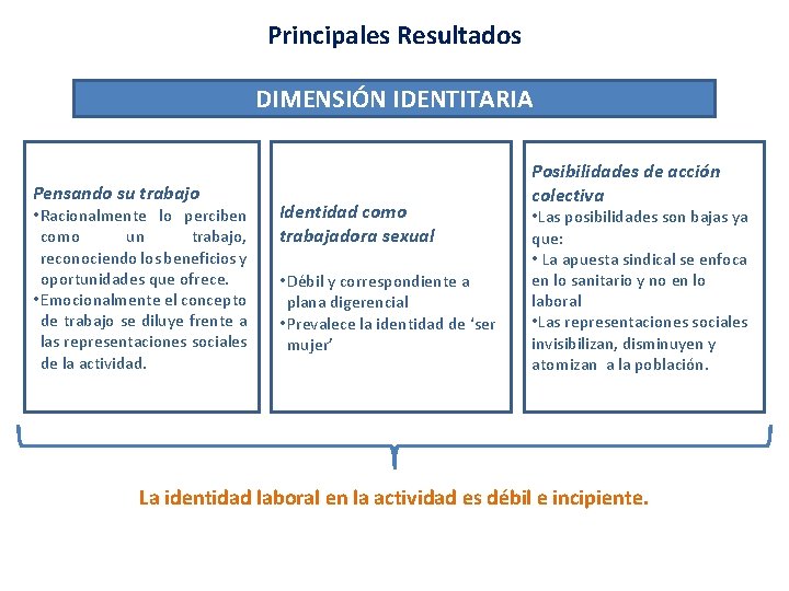 Principales Resultados DIMENSIÓN IDENTITARIA Pensando su trabajo • Racionalmente lo perciben como un trabajo,