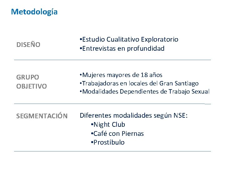 Metodología DISEÑO • Estudio Cualitativo Exploratorio • Entrevistas en profundidad GRUPO OBJETIVO • Mujeres