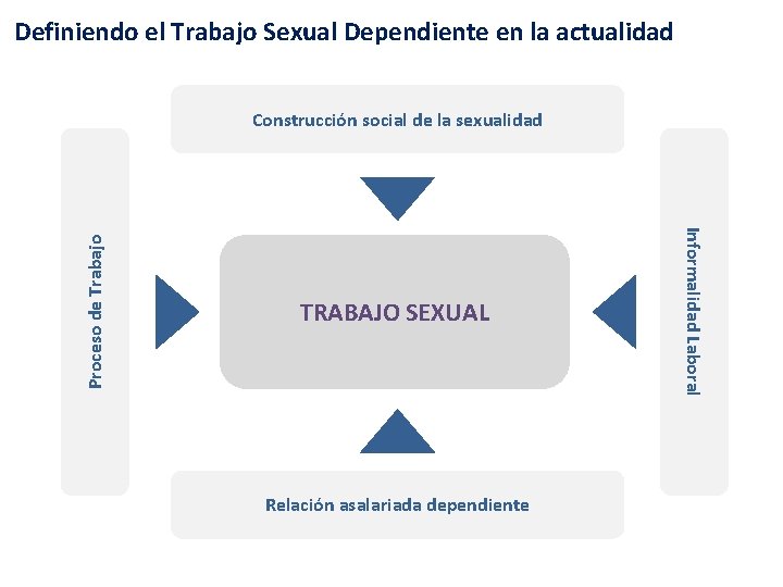 Definiendo el Trabajo Sexual Dependiente en la actualidad TRABAJO SEXUAL Relación asalariada dependiente Informalidad