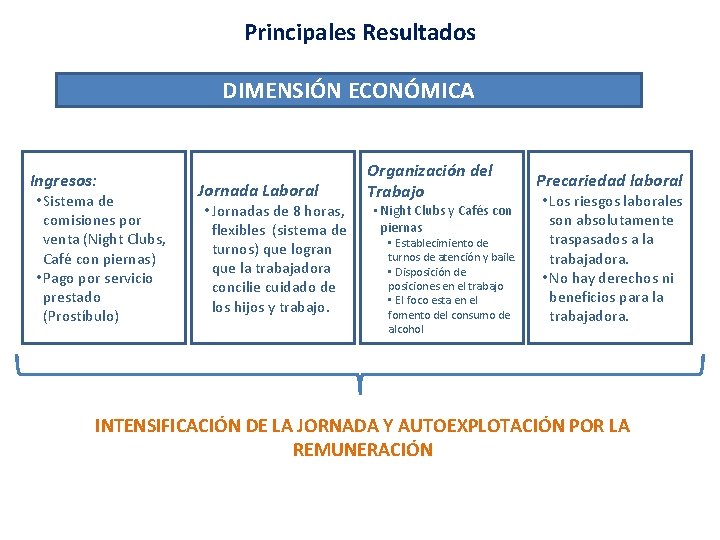 Principales Resultados DIMENSIÓN ECONÓMICA Ingresos: • Sistema de comisiones por venta (Night Clubs, Café