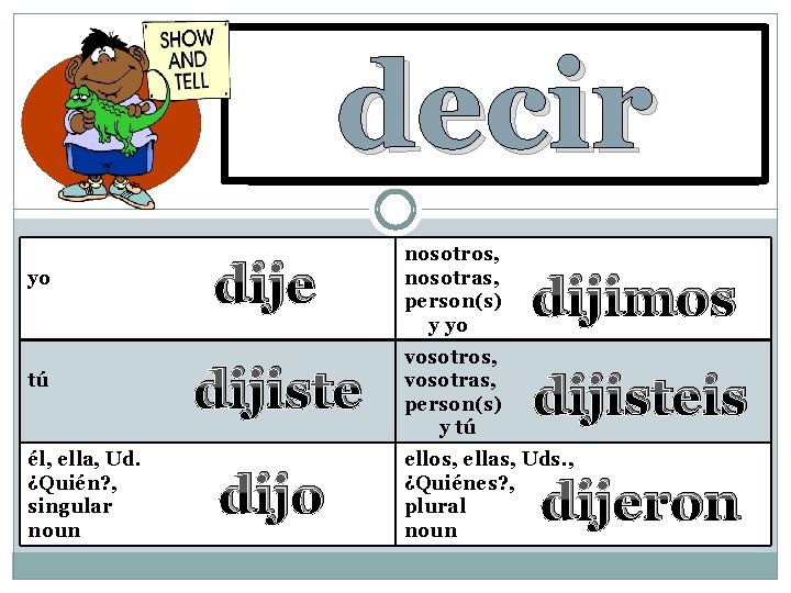 todecir say, tell yo tú él, ella, Ud. ¿Quién? , singular noun dije dijiste