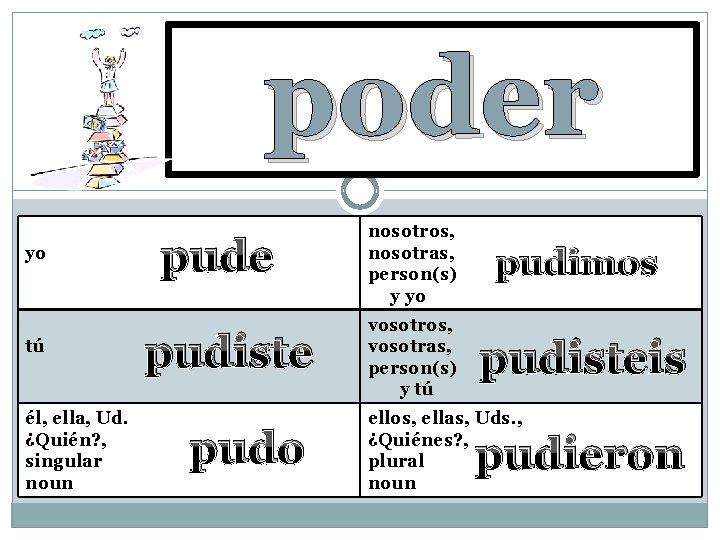 poder to be able to yo tú él, ella, Ud. ¿Quién? , singular noun