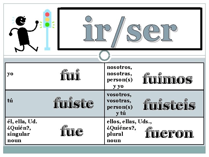 to go/to be (characteristics) ir/ser yo tú él, ella, Ud. ¿Quién? , singular noun