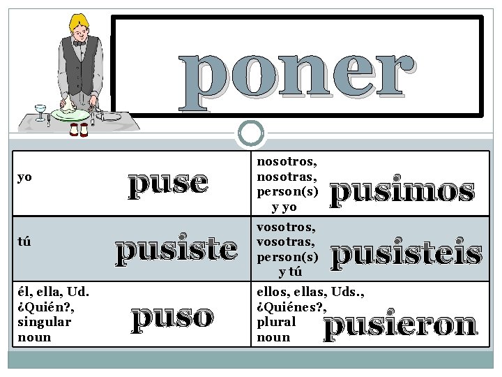 poner to put, place, set yo tú él, ella, Ud. ¿Quién? , singular noun