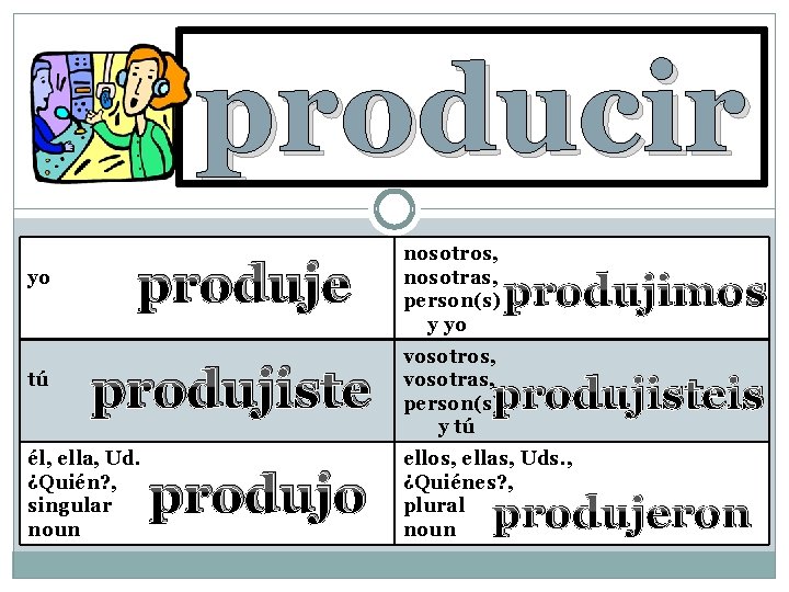 to produce producir yo tú produje produjiste él, ella, Ud. ¿Quién? , singular noun