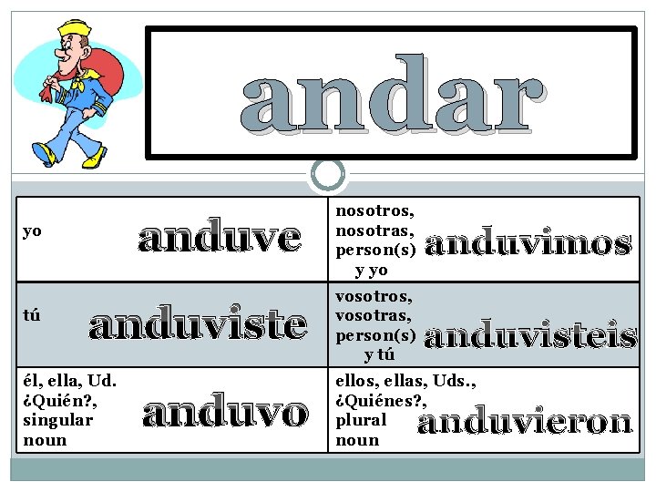 andar to walk anduve yo tú anduviste él, ella, Ud. ¿Quién? , singular noun