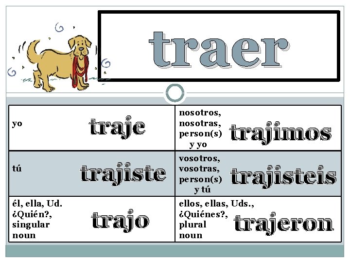 to bring traer yo tú él, ella, Ud. ¿Quién? , singular noun traje trajiste