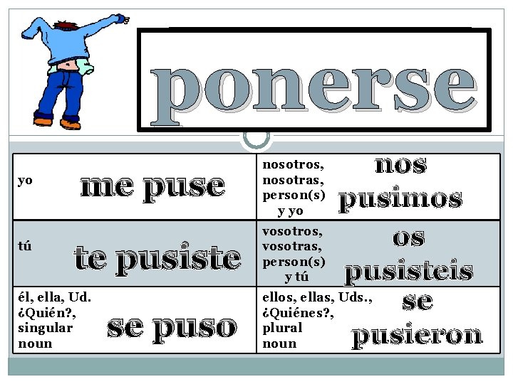 to put on ponerse yo tú me puse te pusiste él, ella, Ud. ¿Quién?