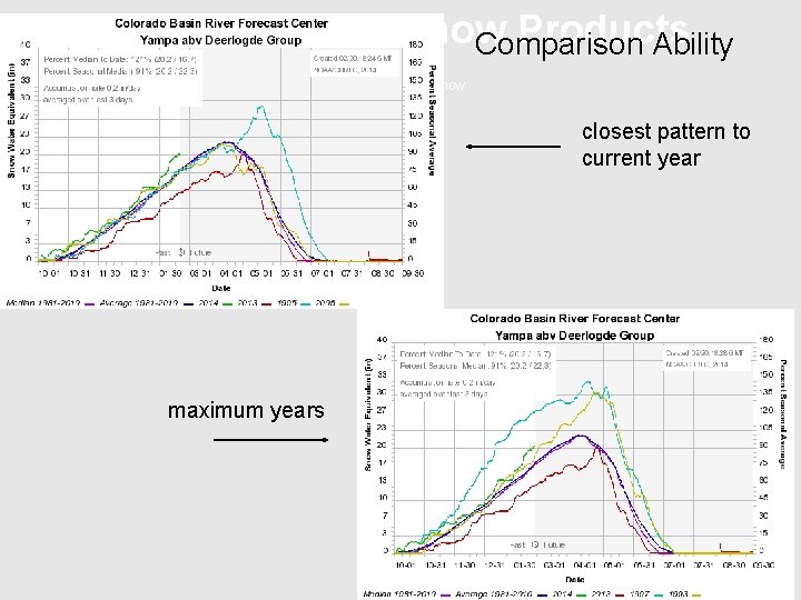 Basin Info: Snow Products Comparison Ability February 5 th Snow closest pattern to current