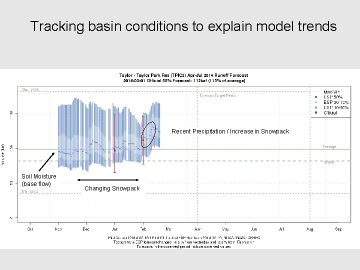 Tracking basin conditions to explain model trends Recent Precipitation / Increase in Snowpack Soil