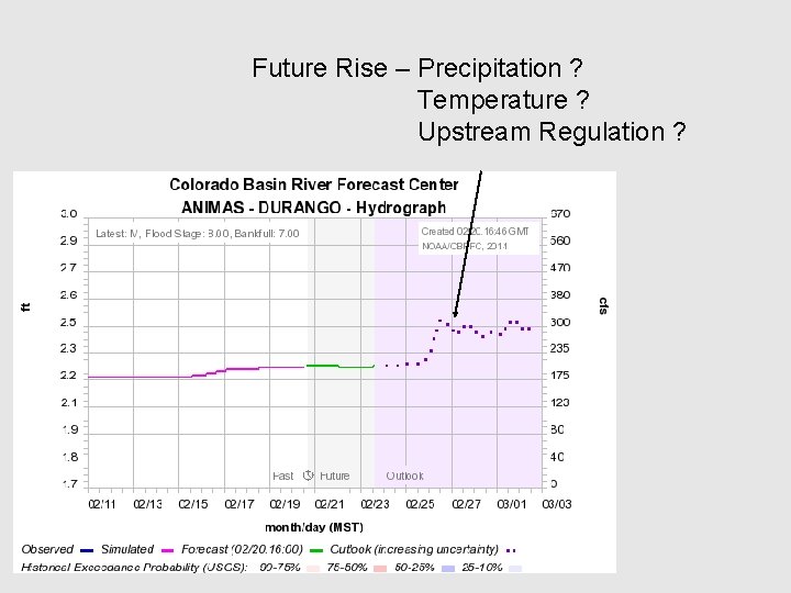 Future Rise – Precipitation ? Temperature ? Upstream Regulation ? 