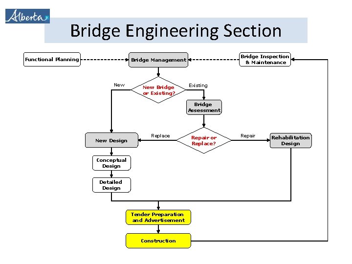 Bridge Engineering Section Functional Planning Bridge Inspection & Maintenance Bridge Management New Bridge or