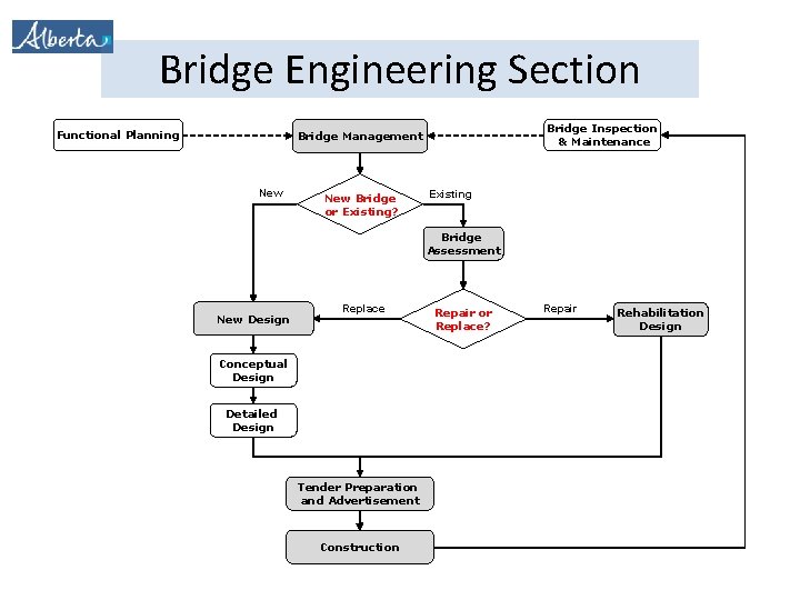 Bridge Engineering Section Functional Planning Bridge Inspection & Maintenance Bridge Management New Bridge or