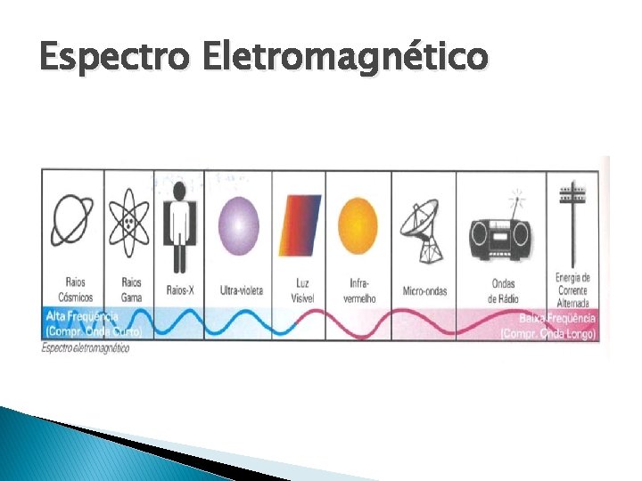 Espectro Eletromagnético 