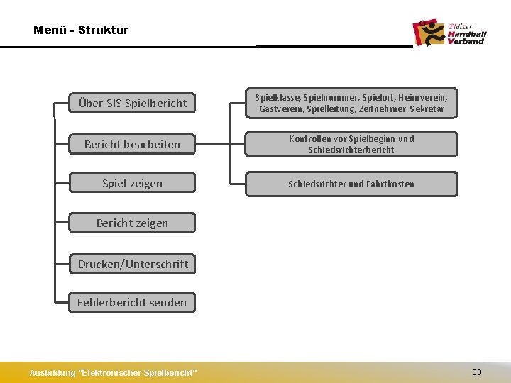 Menü - Struktur Über SIS-Spielbericht Spielklasse, Spielnummer, Spielort, Heimverein, Gastverein, Spielleitung, Zeitnehmer, Sekretär Bericht