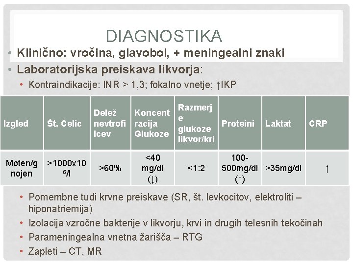 DIAGNOSTIKA • Klinično: vročina, glavobol, + meningealni znaki • Laboratorijska preiskava likvorja: • Kontraindikacije: