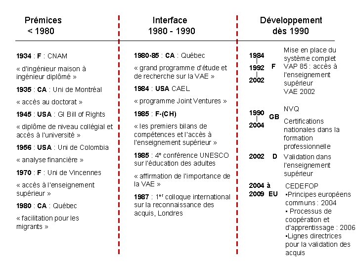 Prémices < 1980 Interface 1980 - 1990 Développement dès 1990 1934 : F :