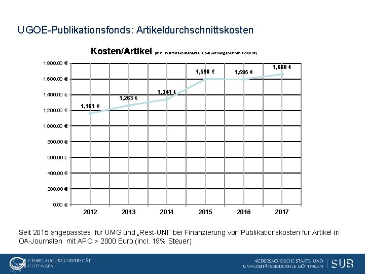 UGOE-Publikationsfonds: Artikeldurchschnittskosten Kosten/Artikel (inkl. Institutskostenanteile bei Artikelgebühren >2000 €) 1, 800. 00 € 1,