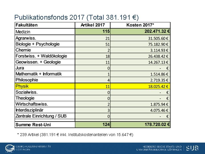 Publikationsfonds 2017 (Total 381. 191 €) * 239 Artikel (381. 191 € inkl. Institutskostenanteilen