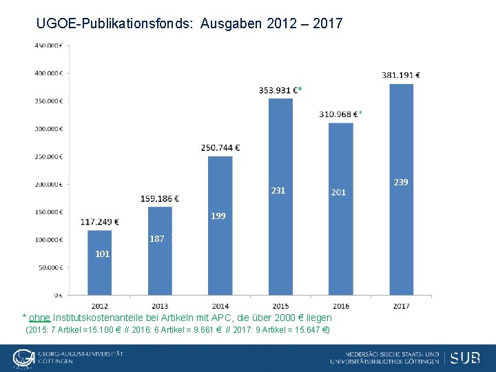 UGOE-Publikationsfonds: Ausgaben 2012 – 2017 231 199 187 126 101 * ohne Institutskostenanteile bei