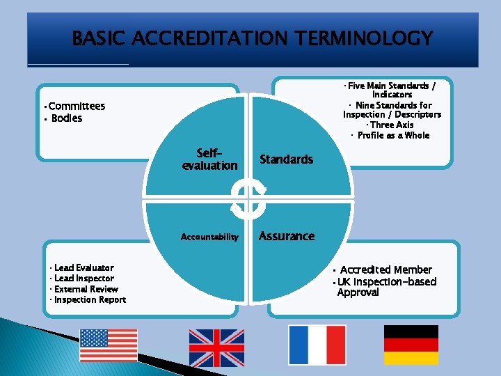 BASIC ACCREDITATION TERMINOLOGY • Five Main Standards / Indicators • Nine Standards for Inspection