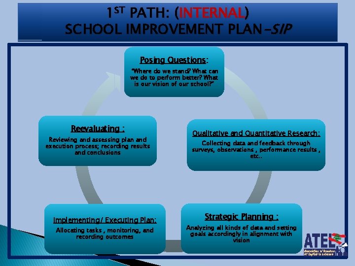 1 ST PATH: (INTERNAL) SCHOOL IMPROVEMENT PLAN-SIP Posing Questions: “Where do we stand? What