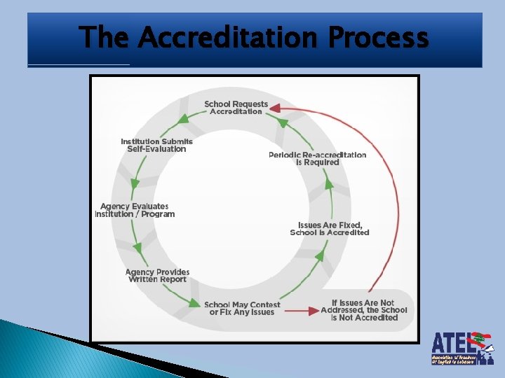 The Accreditation Process 