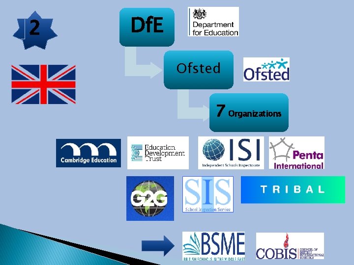 2 Df. E Ofsted 7 Organizations 
