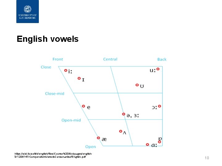 English vowels https: //old. liu. se/ikk/english/files/Course%20 Webpages/english 3/1. 206147/Compendium. Vowels. Consonantsof. English. pdf 10