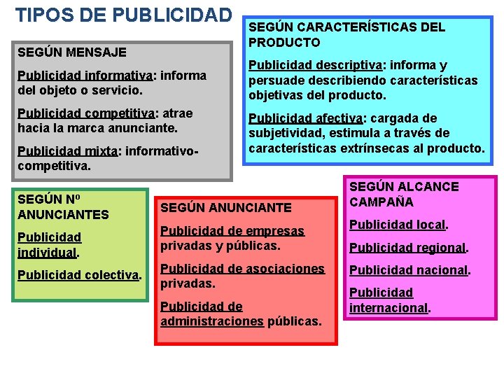 TIPOS DE PUBLICIDAD SEGÚN MENSAJE Publicidad informativa: informa del objeto o servicio. Publicidad competitiva:
