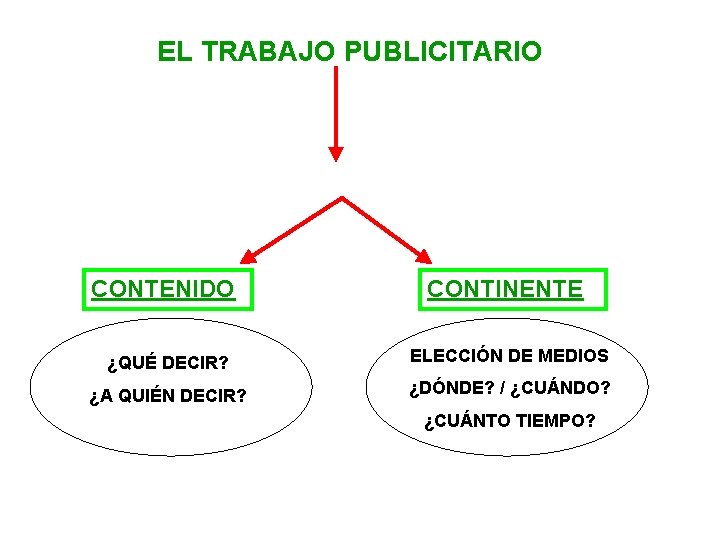 EL TRABAJO PUBLICITARIO LA CAMPAÑA PUBLICITARIA CONTENIDO CONTINENTE ¿QUÉ DECIR? ELECCIÓN DE MEDIOS ¿A