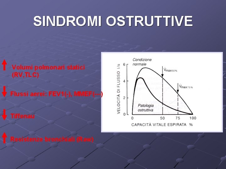 SINDROMI OSTRUTTIVE Volumi polmonari statici (RV, TLC) Flussi aerei: FEV 1(-), MMEF(---) Tiffenau Resistenze