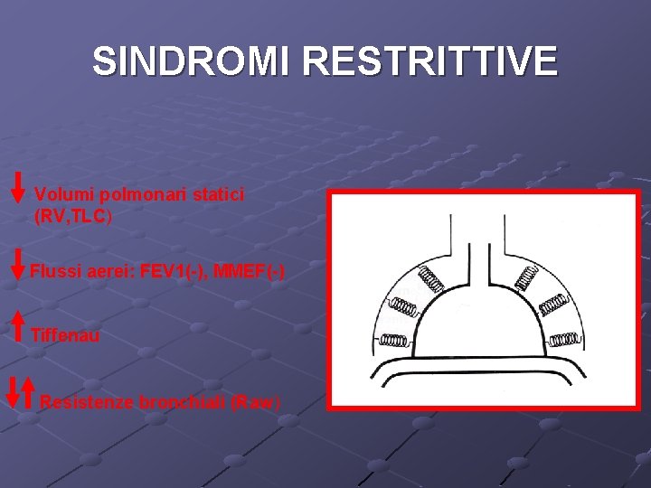 SINDROMI RESTRITTIVE Volumi polmonari statici (RV, TLC) Flussi aerei: FEV 1(-), MMEF(-) Tiffenau Resistenze