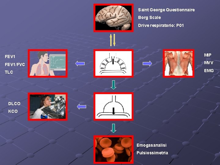 Saint George Questionnaire Borg Scale Drive respiratorio: P 01 FEV 1 MIP FEV 1/FVC